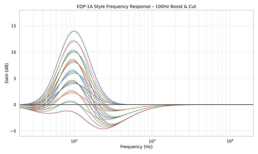 Pultec EQ Frequency Curve